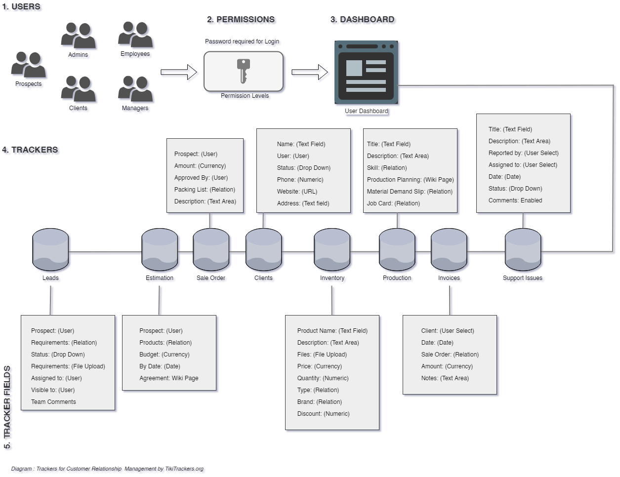 CRM Trackers